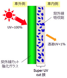 Super UV cutガラス 製品構成イメージ