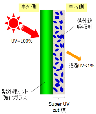 Super UV cut ガラス 製品構成イメージ