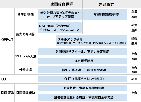 教育研修(OFF-JT、OJT、自己啓発)
