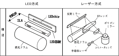 レーザーとLEDの仕組みについて