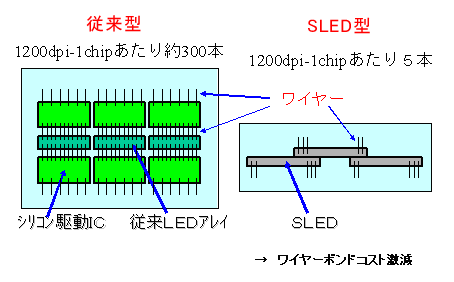 従来型LEDとSLEDの違い