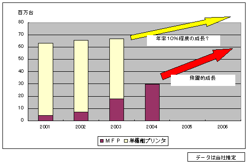 インクジェットプリンタ、MFPの市場予測