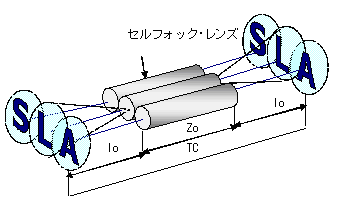 ＳＬＡの原理