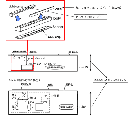 CIS方式、レンズ縮小方式の構造