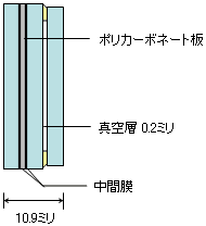 新開発多機能ガラス（例）