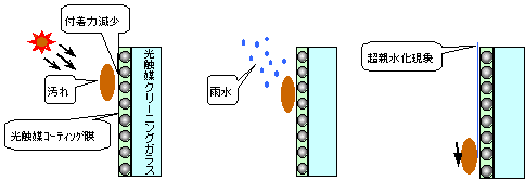 光触媒クリーニング効果の仕組み