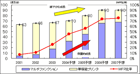 グラフ：インクジェットプリンタ、MFPの市場予測（当社推定）