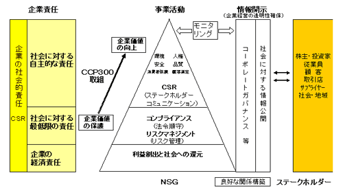 当社のCSRの取り組みイメージ