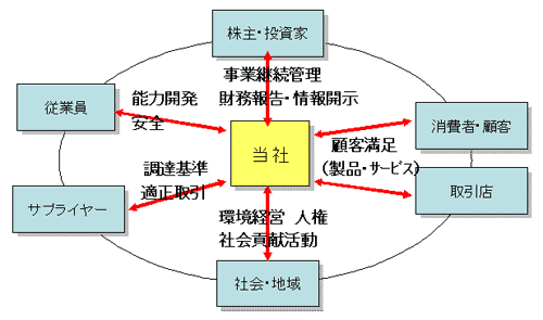 当社を取り巻くステークホルダーとその活動