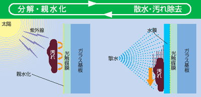 光触媒クリーニングのメカニズム