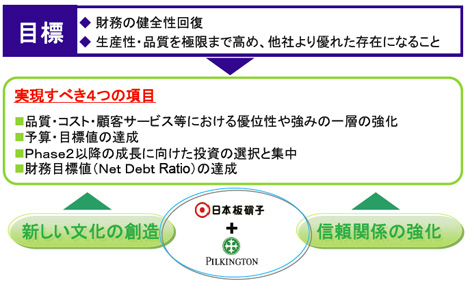 目標