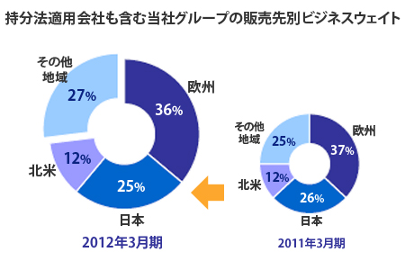 持分法適用会社も含む当社グループの販売先別ビジネスウェイト