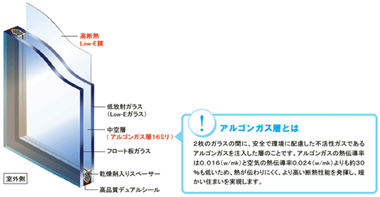 アルゴンガス封入複層ガラスイメージ図