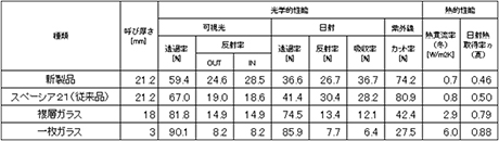 性能比較表