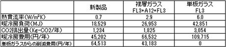 暖冷房負荷の削減率