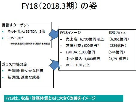 FY18(2018.3期)の姿