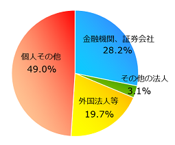 グラフ：所有者別持株比率