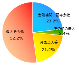 グラフ：所有者別持株比率