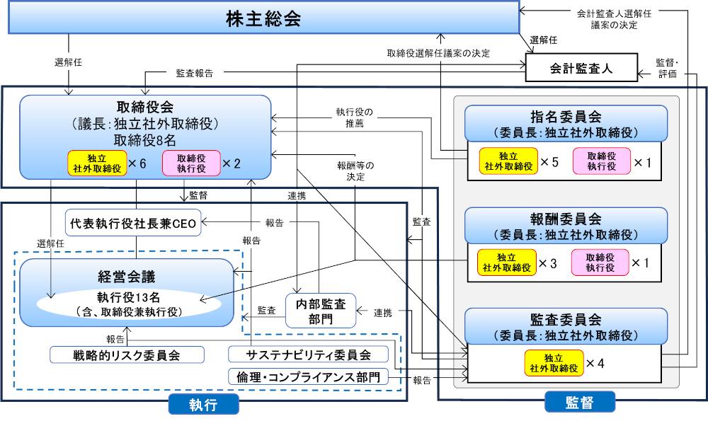 コーポレートガバナンス体制概観図
