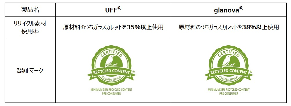 超薄板ガラス「UFF®」と化学強化用ガラス「glanova®」 当社初の