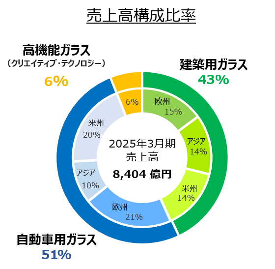 グラフ：売上高構成比率