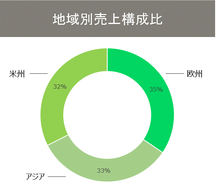 グラフ：建築用ガラス事業 地域別売上構成比