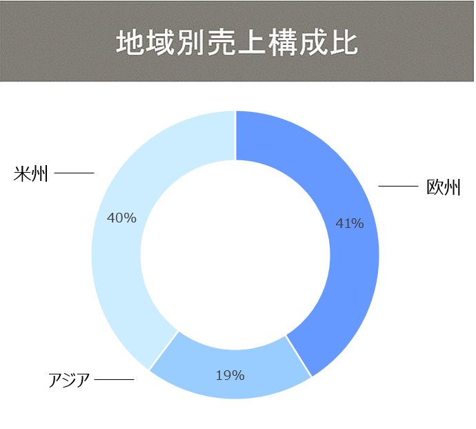 グラフ：自動車用ガラス事業 地域別売上構成比
