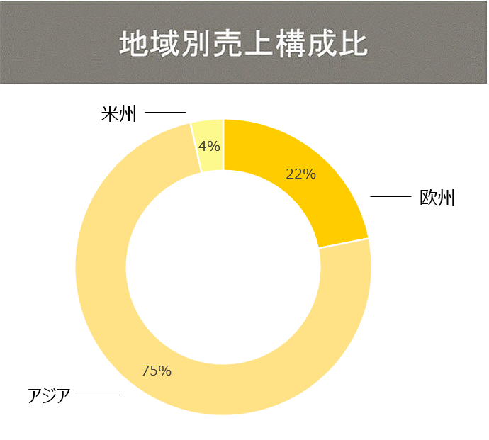 グラフ：クリエイティブ・テクノロジー事業 地域別売上構成比