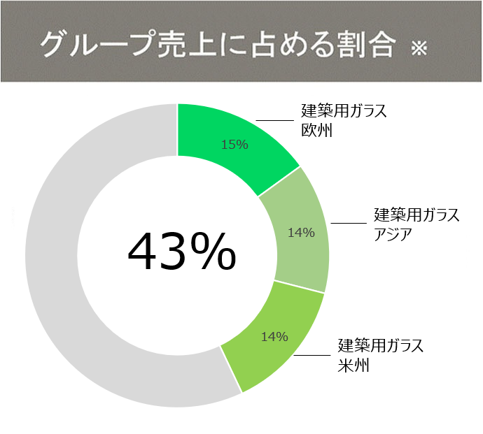 グラフ：建築用ガラス事業 グループ売上に占める割合