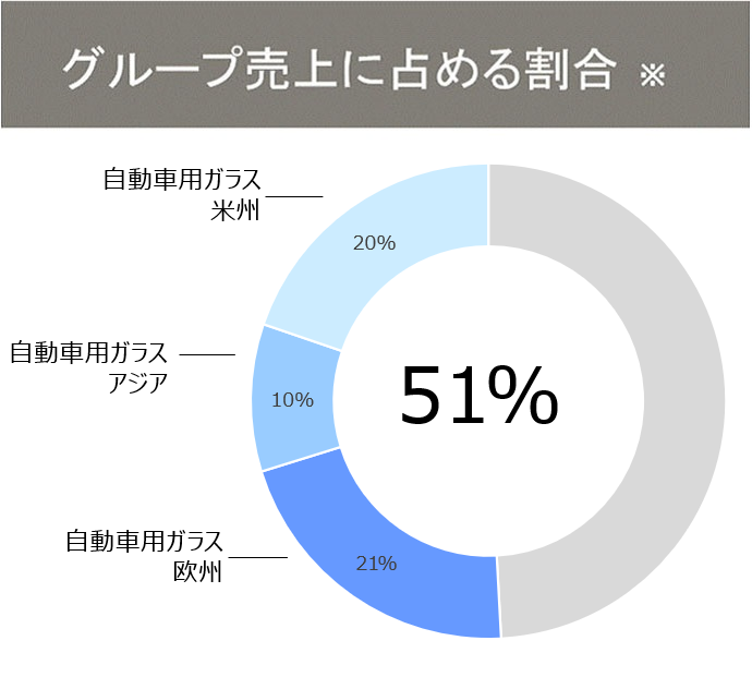 グラフ：自動車用ガラス事業 グループ売上に占める割合