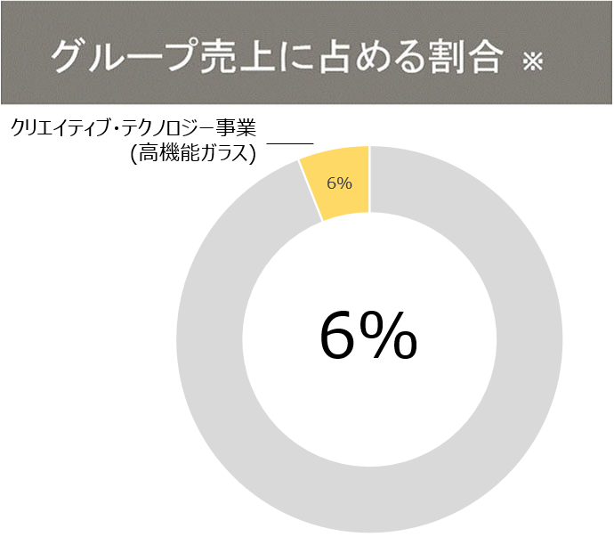 グラフ：クリエイティブ・テクノロジー事業 グループ売上に占める割合