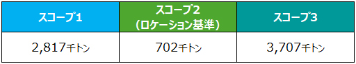 2018年から2024年までのCO2量の推移