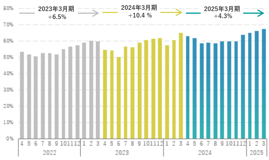 過去3月期でEcoVadisの評価を受けたサプライヤー割合の推移のグラフ