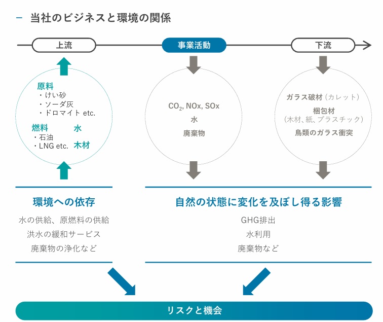 当社のビジネスと環境の関係
