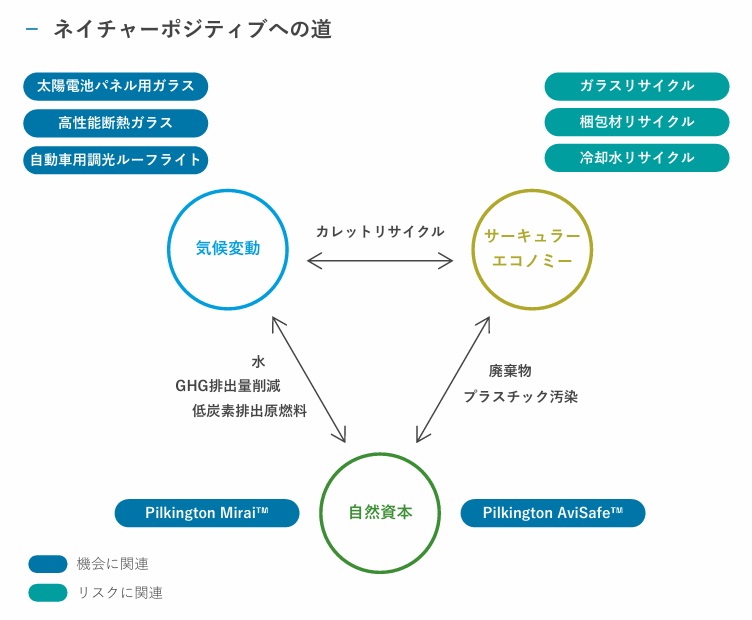 ネイチャーポジティブへの道