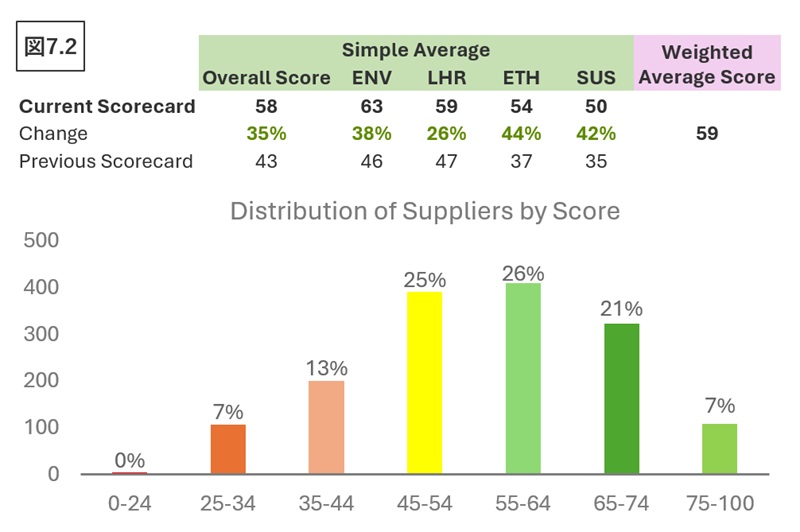 サプライヤーの労働および人権スコア