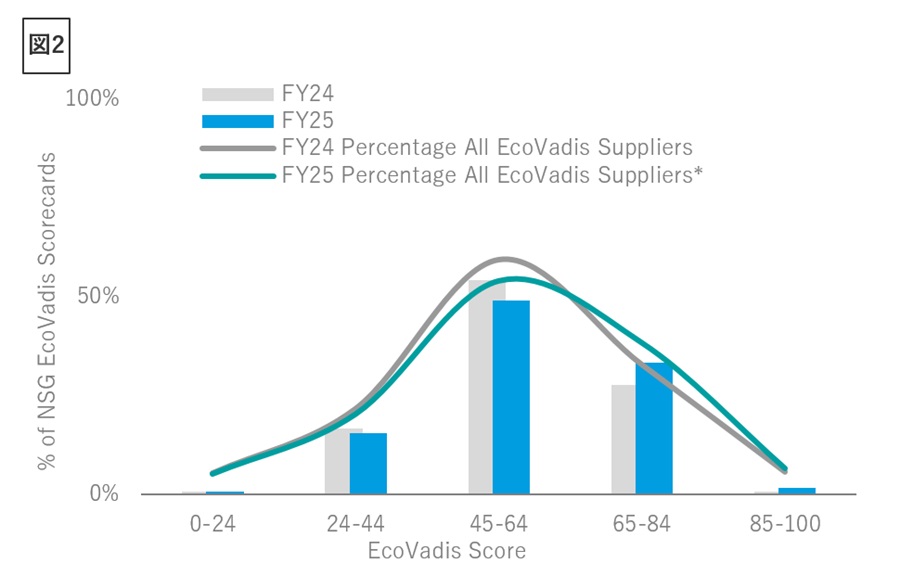 EcoVadis Score