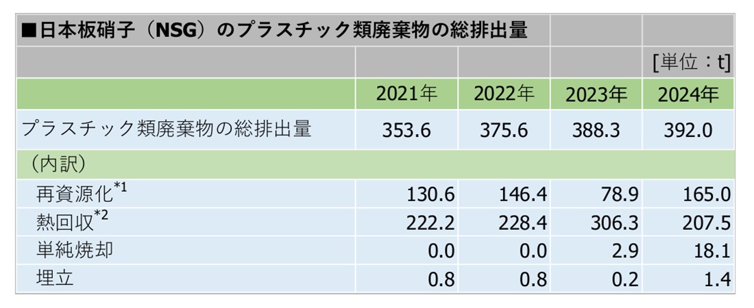 日本板硝子（NSG）のプラスチック類廃棄物の総排出量