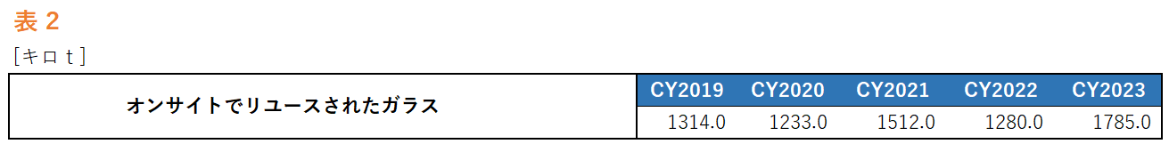 オンサイトでリユースされたガラス