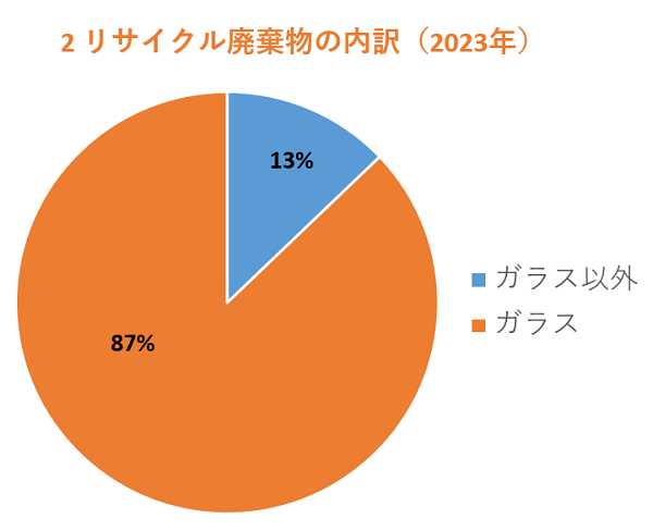 リサイクル廃棄物の内訳