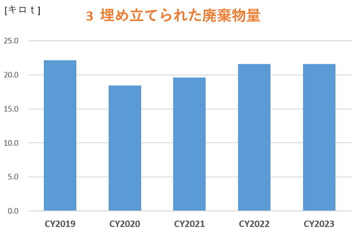 埋め立てられた廃棄物量