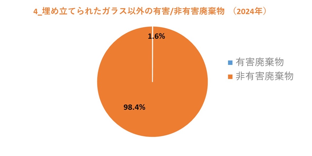 埋め立てられたガラス以外の有害／非有害廃棄物