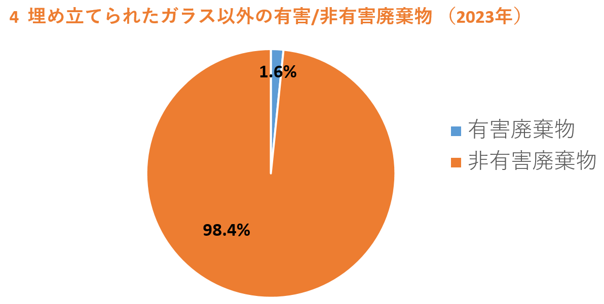 埋め立てられたガラス以外の有害／非有害廃棄物