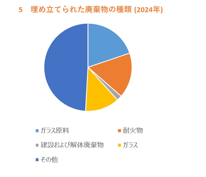 埋め立てられた廃棄物の種類