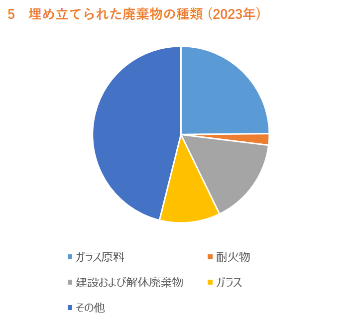 埋め立てられた廃棄物の種類