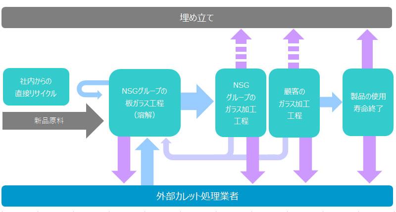 カレットの流れ