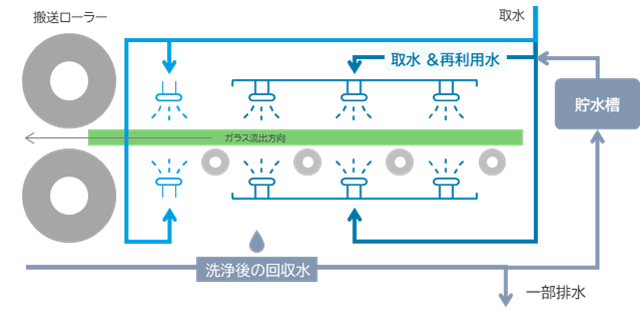 ベトナムのハノイにあるガラス製造工場での節水プロジェクトのイメージ図です