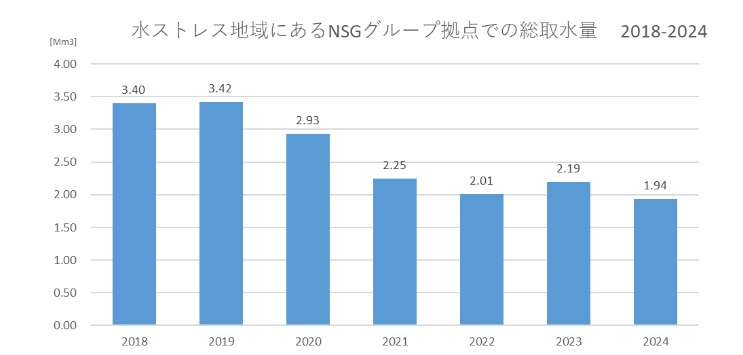 水ストレス地域にあるNSGグループ拠点での総取水量