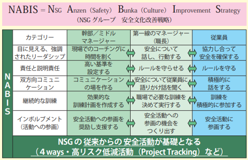 NSGグループの安全文化改善戦略です。