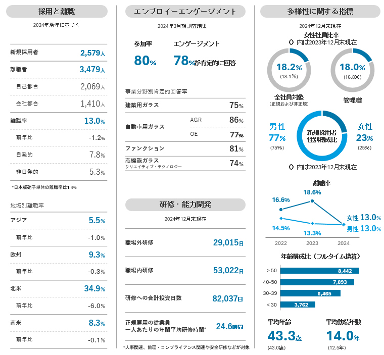 主要なHR関連指標